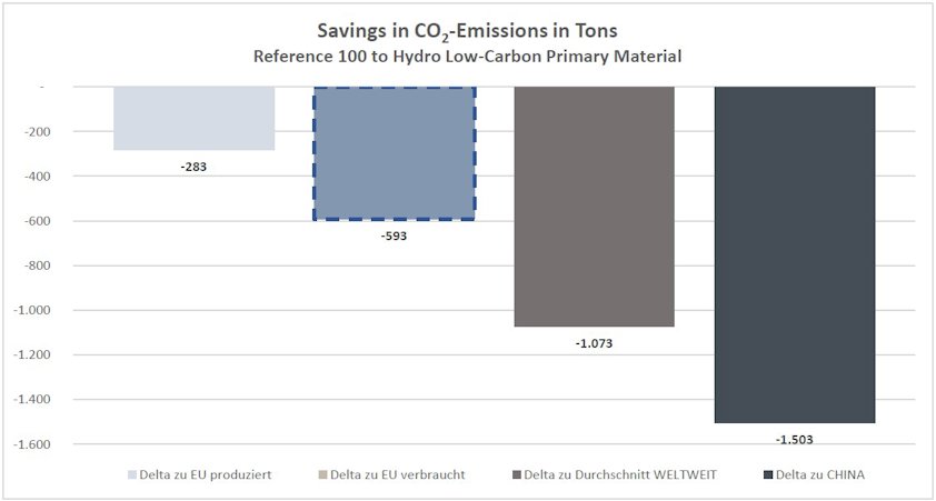a graph of savings in carbon dioxide